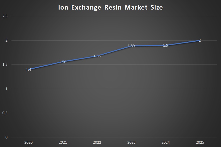 Ion Exchange Resin Market Size
